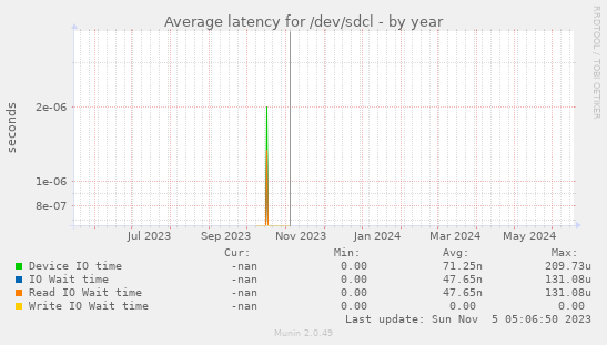 Average latency for /dev/sdcl