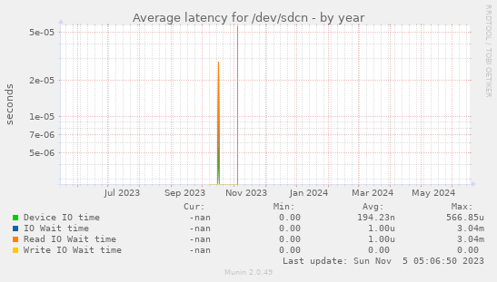 Average latency for /dev/sdcn