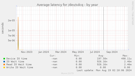 Average latency for /dev/sdcq