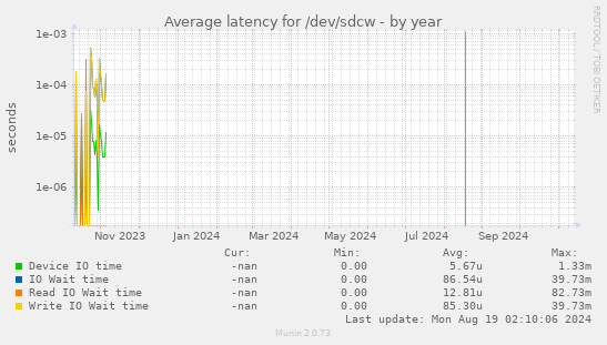 Average latency for /dev/sdcw