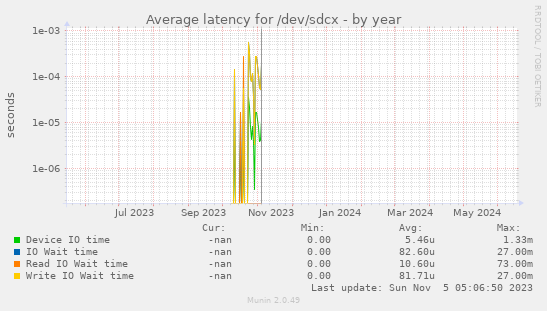 Average latency for /dev/sdcx