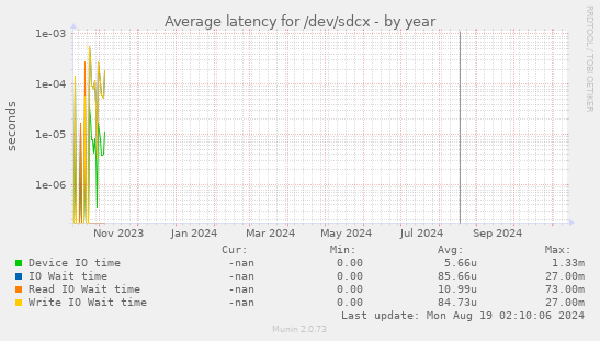 Average latency for /dev/sdcx