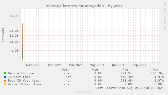 Average latency for /dev/sddb