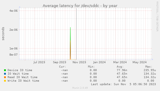 Average latency for /dev/sddc