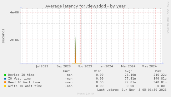 Average latency for /dev/sddd
