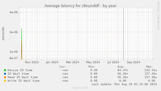 Average latency for /dev/sddf