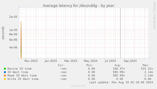 Average latency for /dev/sddg