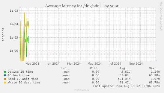 Average latency for /dev/sddi