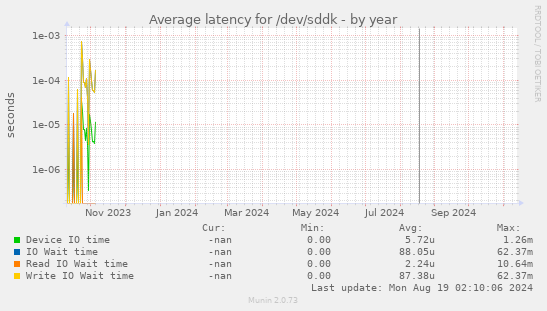 Average latency for /dev/sddk