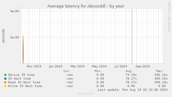 Average latency for /dev/sddl