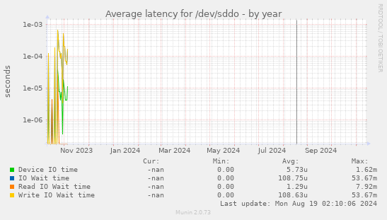 Average latency for /dev/sddo