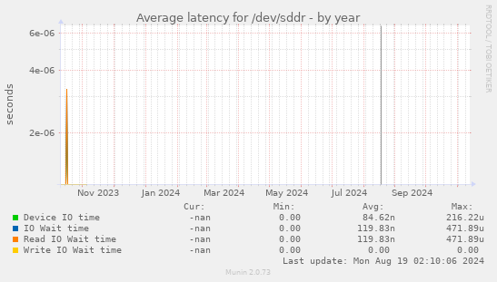 Average latency for /dev/sddr