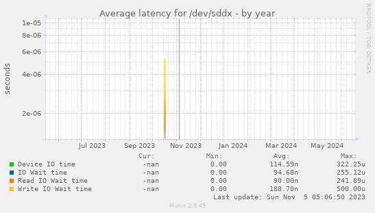 Average latency for /dev/sddx