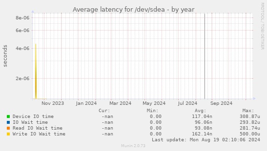 Average latency for /dev/sdea