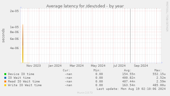 Average latency for /dev/sded