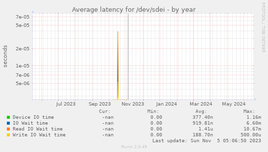 Average latency for /dev/sdei