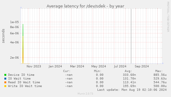 Average latency for /dev/sdek