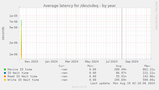 Average latency for /dev/sdeq