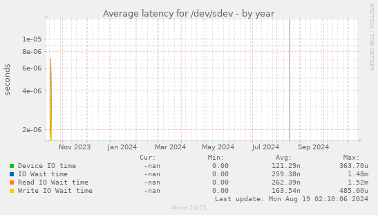 Average latency for /dev/sdev