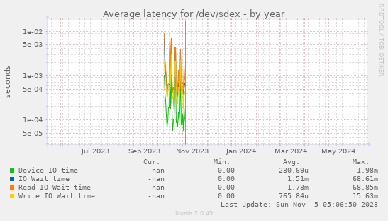 Average latency for /dev/sdex