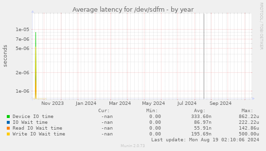 Average latency for /dev/sdfm