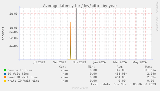 Average latency for /dev/sdfp