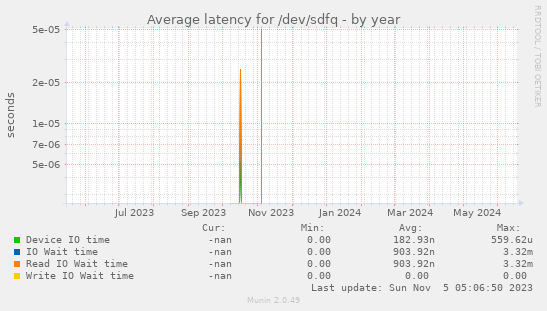 Average latency for /dev/sdfq