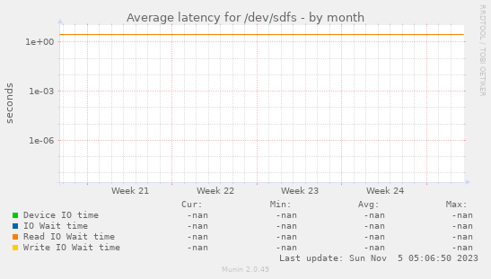 Average latency for /dev/sdfs