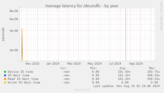 Average latency for /dev/sdfs