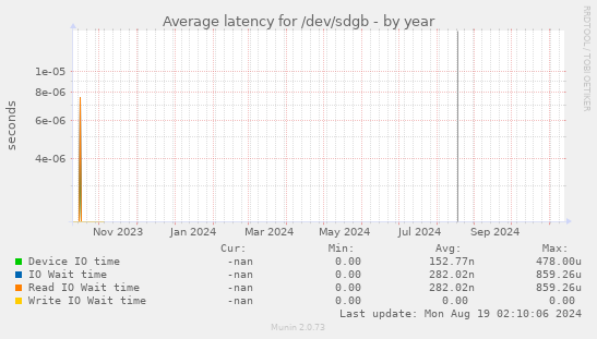 Average latency for /dev/sdgb