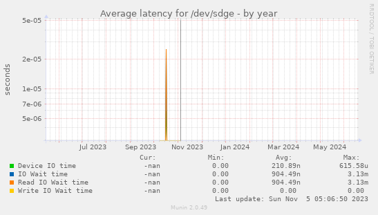 Average latency for /dev/sdge