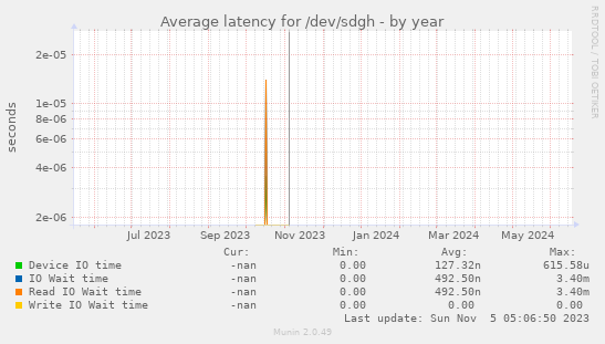 Average latency for /dev/sdgh
