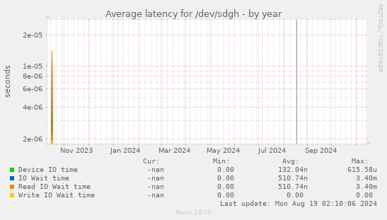 Average latency for /dev/sdgh