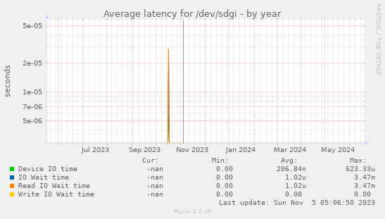 Average latency for /dev/sdgi