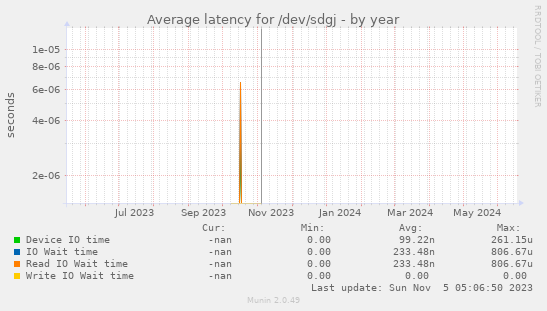 Average latency for /dev/sdgj