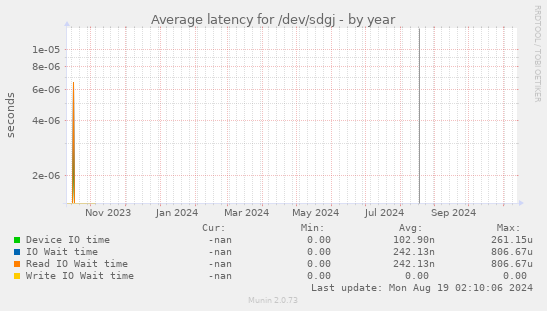 Average latency for /dev/sdgj