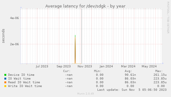 Average latency for /dev/sdgk