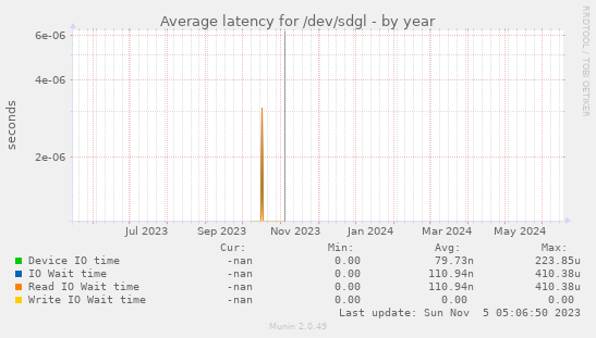 Average latency for /dev/sdgl
