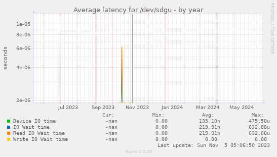 Average latency for /dev/sdgu