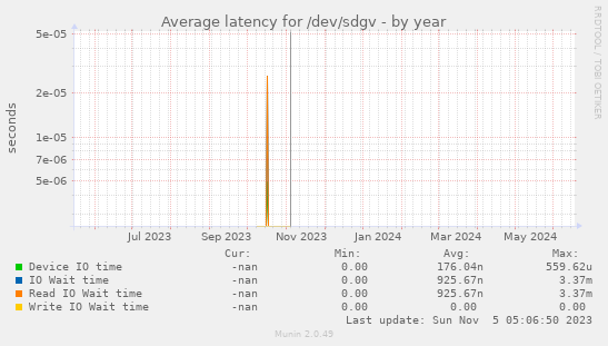 Average latency for /dev/sdgv