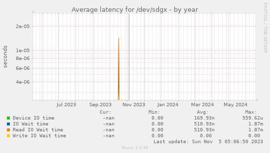 Average latency for /dev/sdgx
