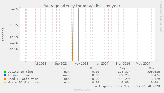 Average latency for /dev/sdha