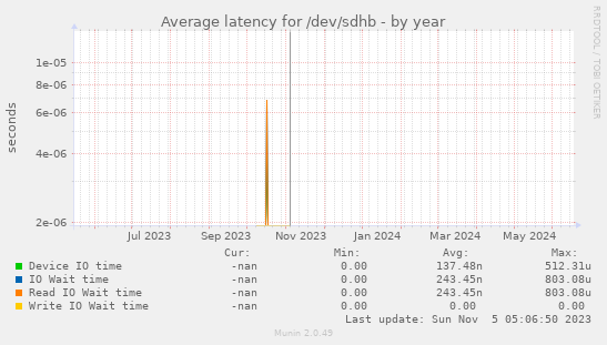 Average latency for /dev/sdhb