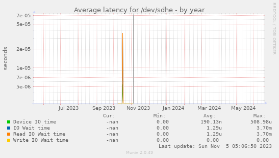 Average latency for /dev/sdhe