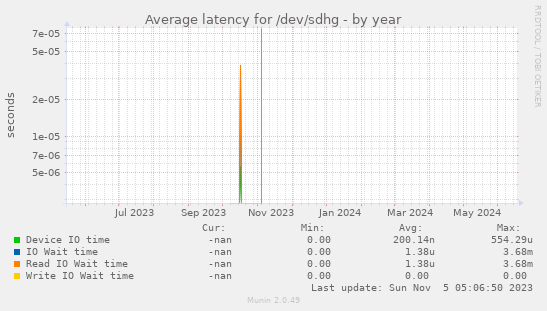 Average latency for /dev/sdhg