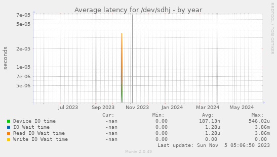 Average latency for /dev/sdhj