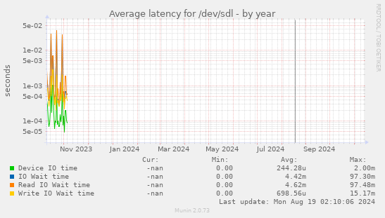 Average latency for /dev/sdl