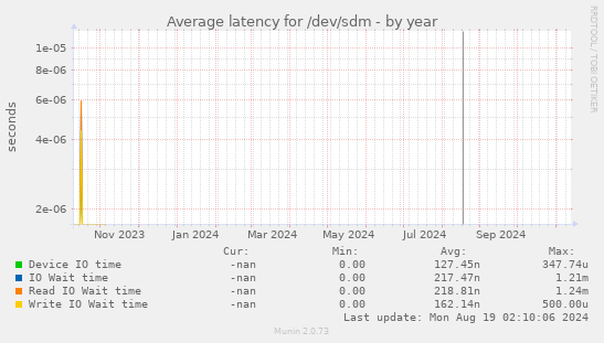 Average latency for /dev/sdm