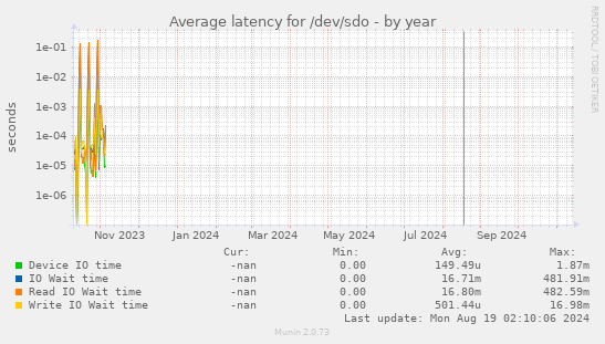 Average latency for /dev/sdo