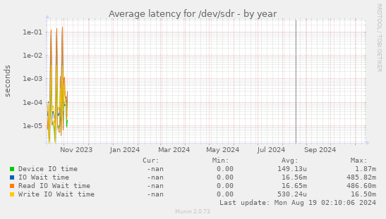 Average latency for /dev/sdr